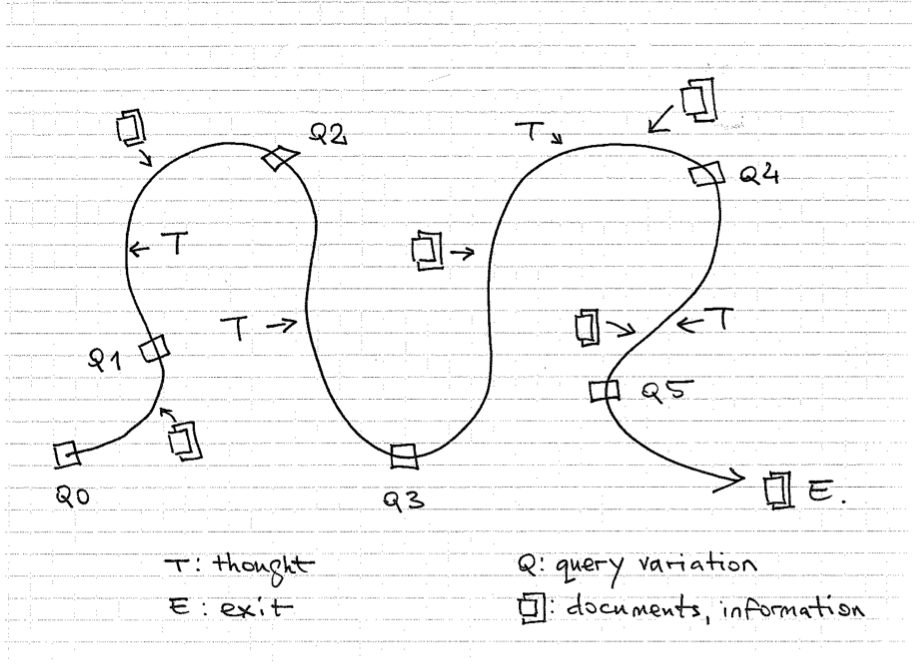 FIG 1: The “berry-picking” pattern of finding information. © Emerald Group Publishing. Reprinted with permission.